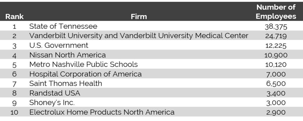 Government, Health Care, and Education Jobs Provide a Stable Employment Base— Photo by Nashville Business Journal, 2015