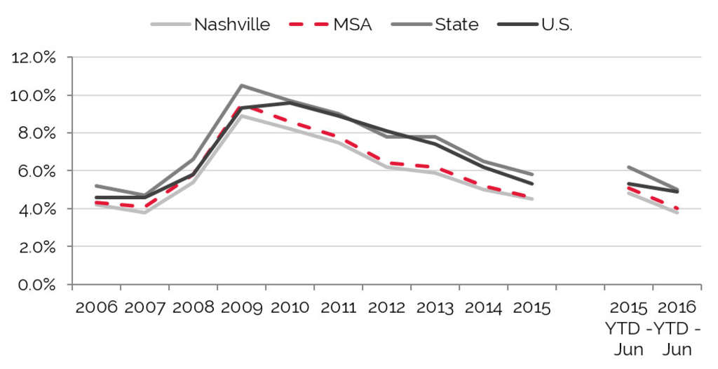In Focus: Nashville, TN | By J. Carter Allen— Photo by U.S. Bureau of Labor Statistics