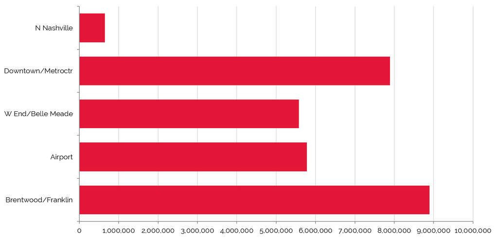 Greatest Amount of Space Located in Brentwood/Franklin Submarket — Photo by REIS Report, 2nd Quarter, 2016