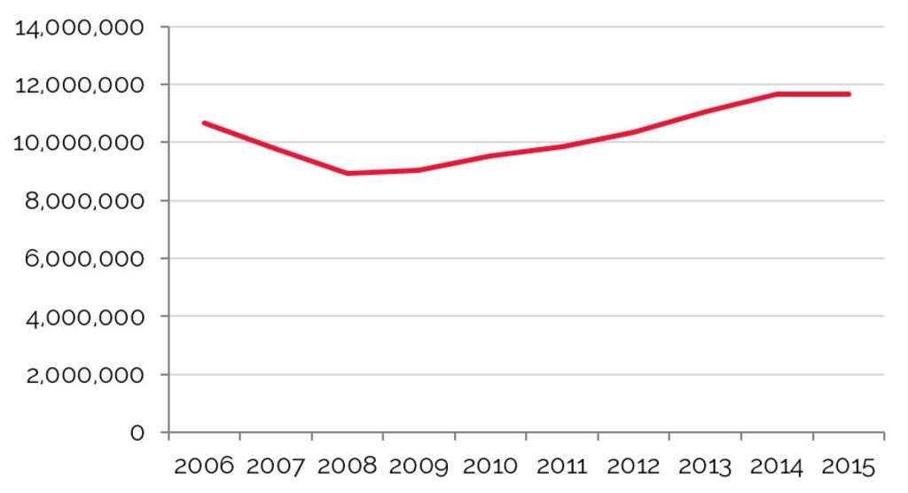 Traffic through BNA has Risen Annually Since 2010— Photo by Nashville International Airport