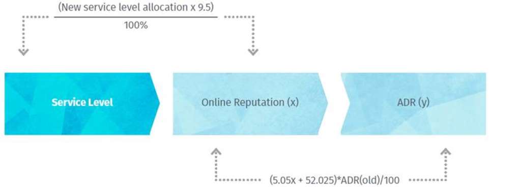 Staff turnover and its effect on a hotel’s financial performance | By Mariano Faz— Photo by