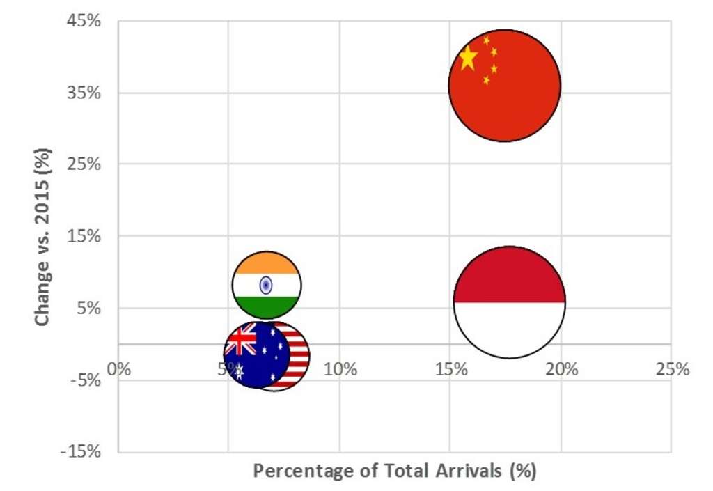 Figure 2: Top 5 Source Markets— Photo by Source: STB Statistics