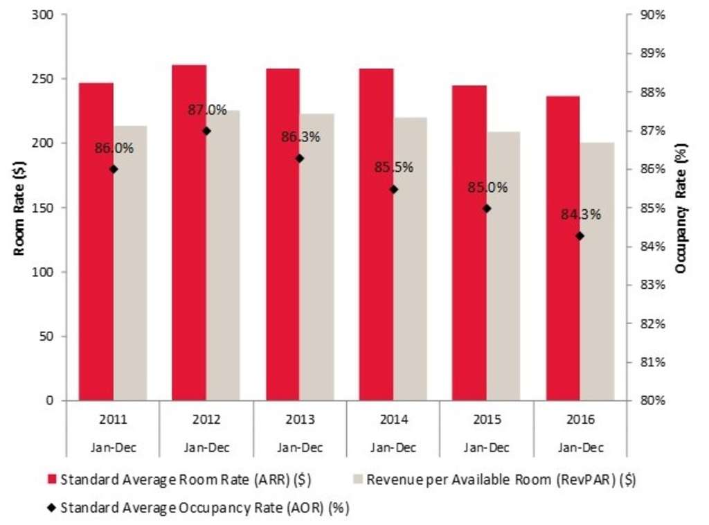 Figure 4: Singapore Overall Hotel Performance (2011-16)— Photo by Source: STB Statistics
