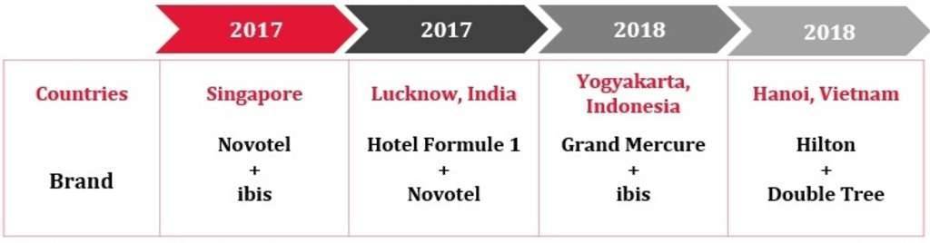 Dual-branded hotels in the pipeline *Note: Properties presented are not exhaustive.— Photo by Source: HVS Research