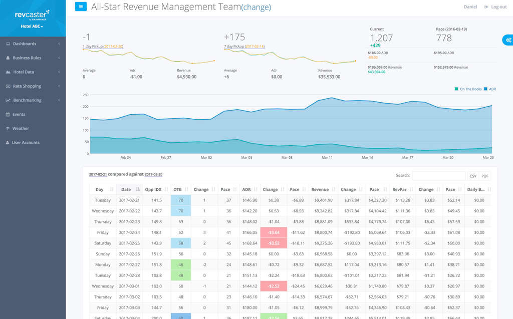 Source: Rainmaker, a Cendyn Company