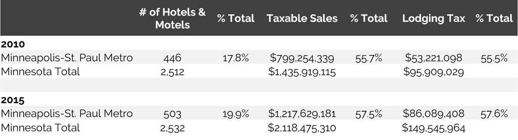 Twin Cities Hotels Account for More than Half of Statewide Taxable Sales— Photo by Source: Explore Minnesota & MN Department of Revenue