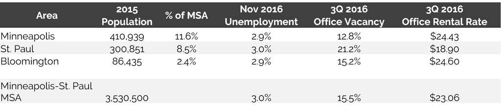 Minneapolis Has the Largest Population, Lowest Office Vacancy in the MSA— Photo by Source: Woods & Poole, REIS, BLS, Census Bureau