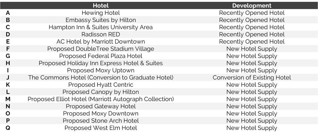 Five New Hotels Recently Opened, Eleven More on the Way for Downtown Minneapolis— Photo by HVS