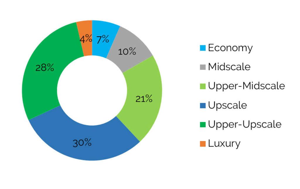 Upscale Hotels Account for Largest Percentage by Asset Class in Bloomington— Photo by STR