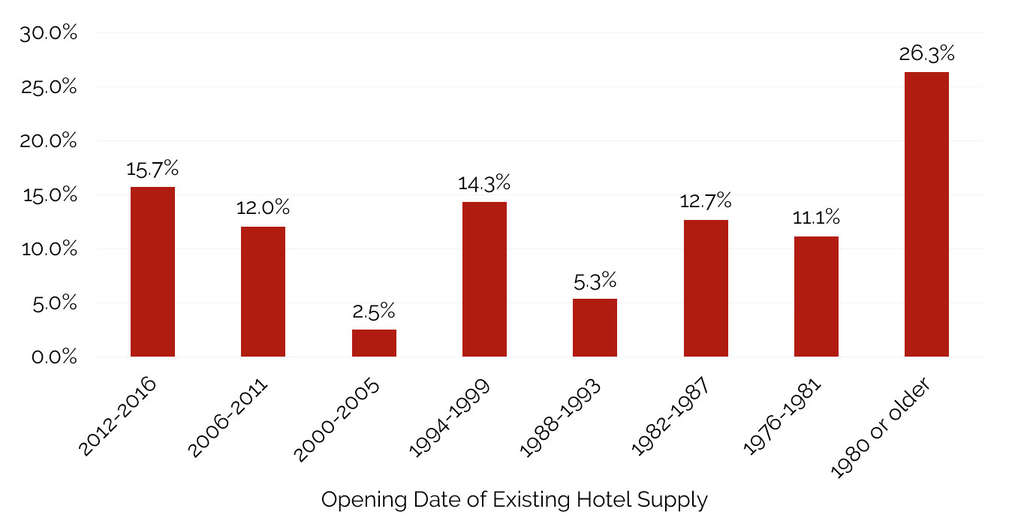 More Than 15% of the Bloomington Hotel Supply Opened 2012–2016— Photo by STR