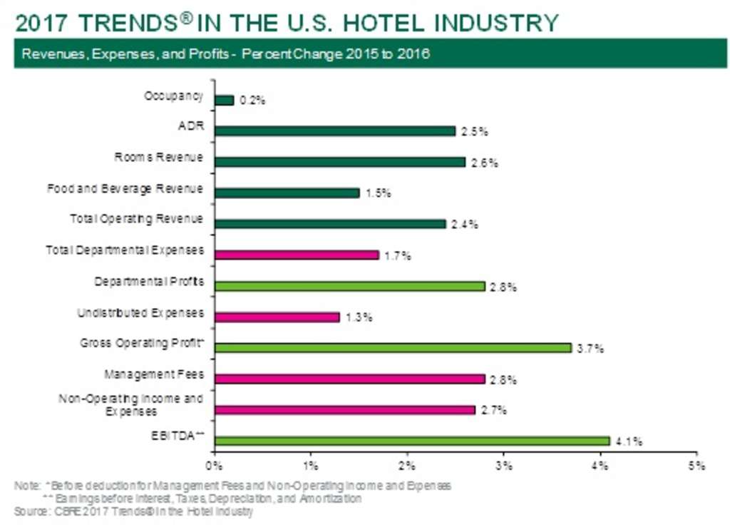 — Source: CBRE Hotels