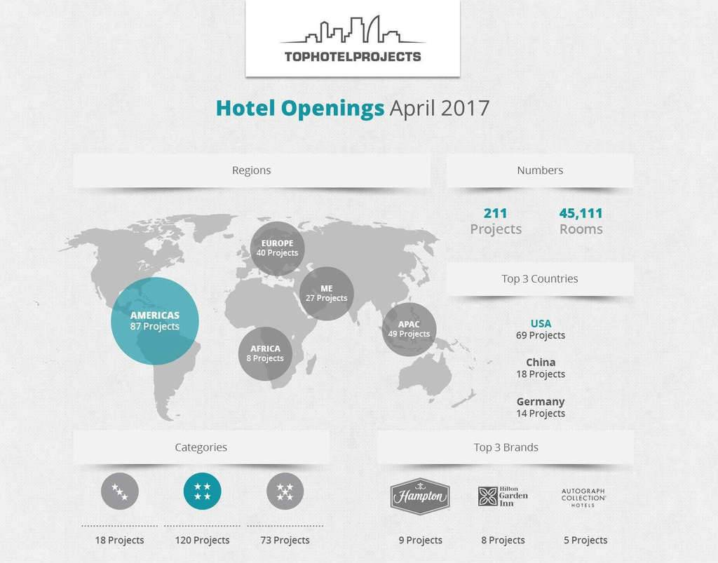 April saw a string of new hotel openings worldwide— Source: TOPHOTELPROJECTS