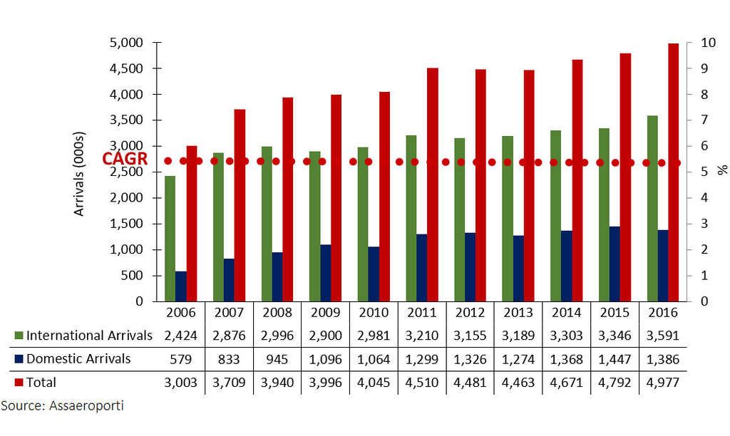 FIGURE 1: DOMESTIC AND INTERNATIONAL ARRIVALS 2006-16 (000s)— Photo by HVS