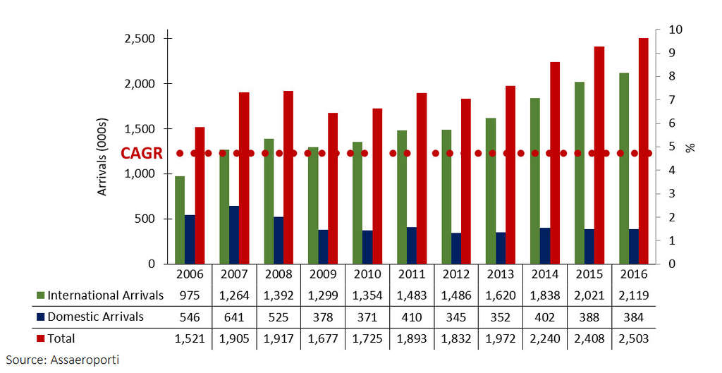 FIGURE 2: DOMESTIC AND INTERNATIONAL ARRIVALS 2006-16 (000s)— Photo by HVS