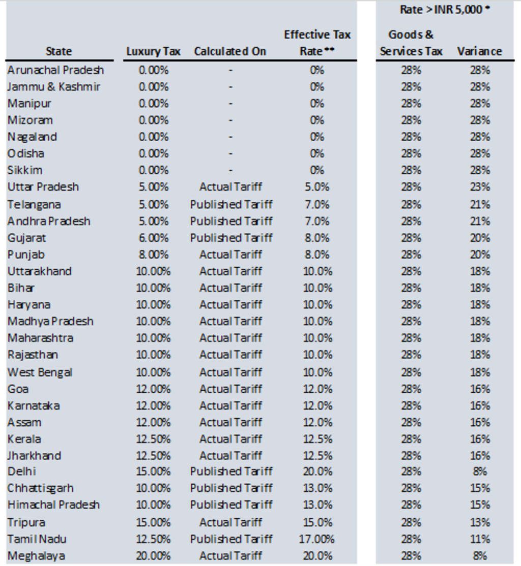 *GST is computed on the actual room rate charged to the consumer **Assumptions for Effective Tax Rate: Published Tariff: INR 10,000; Discount: 25%; Actual Tariff: INR 7,500— Photo by HVS Research