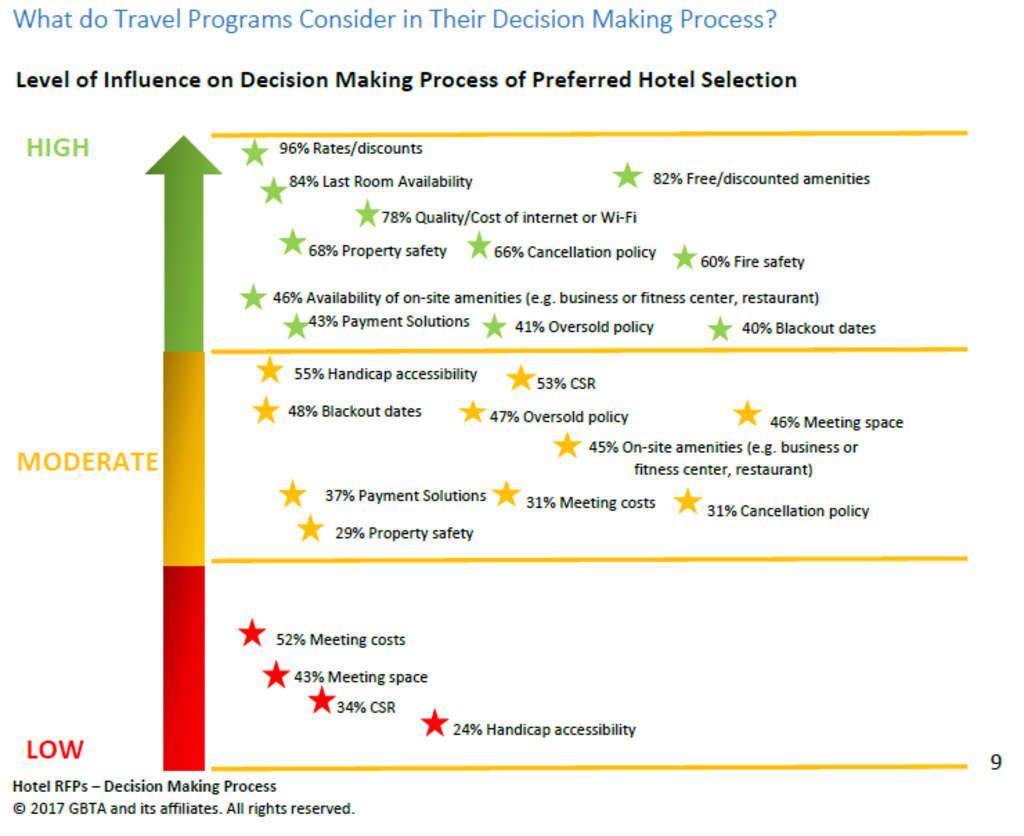 IMPROVING THE HOTEL RFP PROCESS | By Monica Sanchez— Source: GBTA