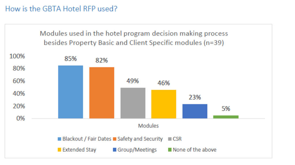 IMPROVING THE HOTEL RFP PROCESS | By Monica Sanchez— Source: GBTA