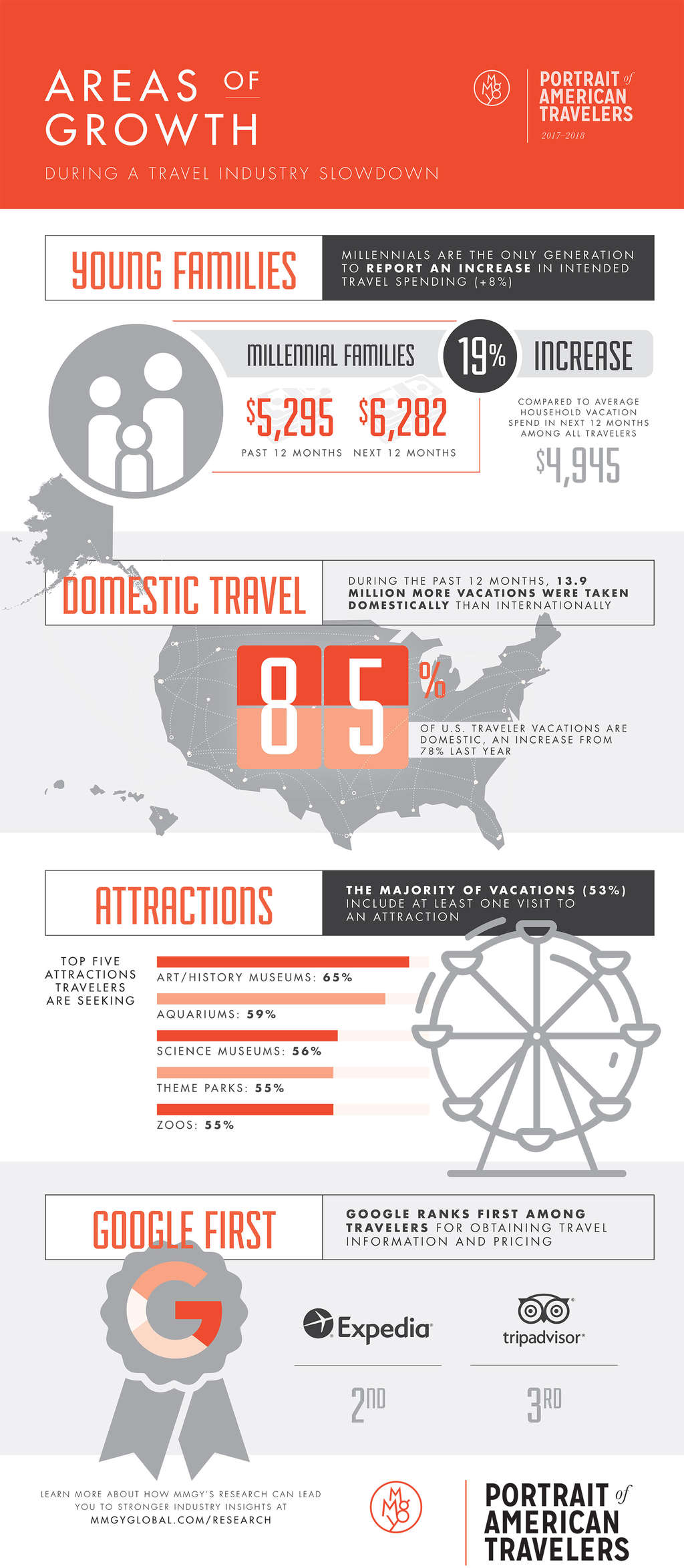 Millennial families spending, traveling during a projected travel industry slowdown — Source: MMGY Global