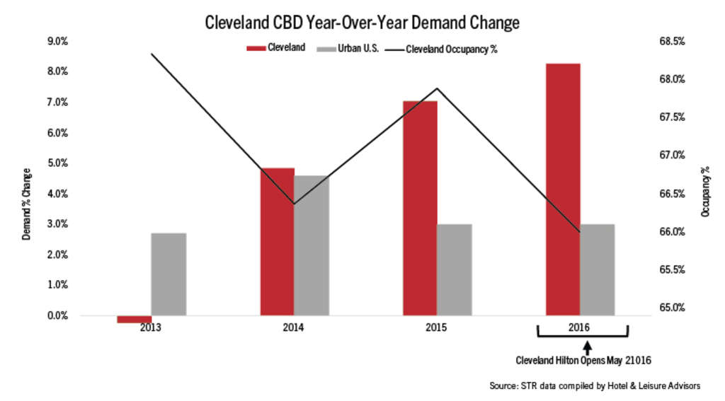 Convention center hotels boost both supply, demand | By John Kelley, III— Source: Hotel & Leisure Advisors (H&LA)