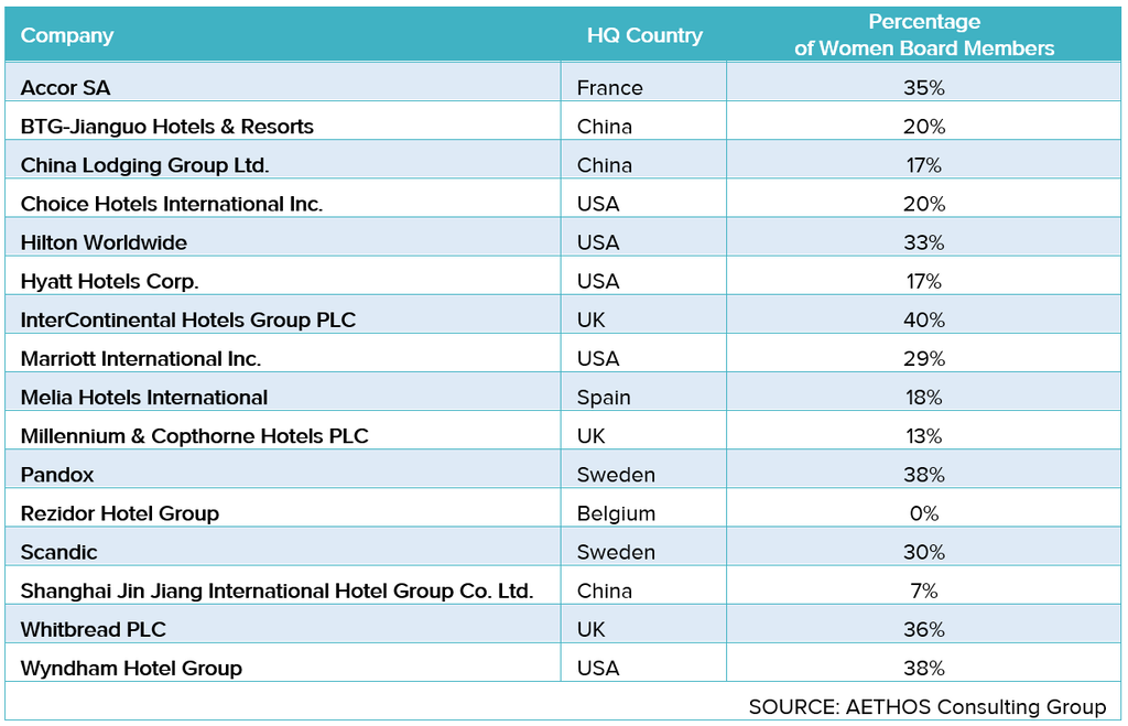 Women’s Presence Growing in Hotel Boardrooms | By Chris Mumford— Photo by AETHOS Consulting Group
