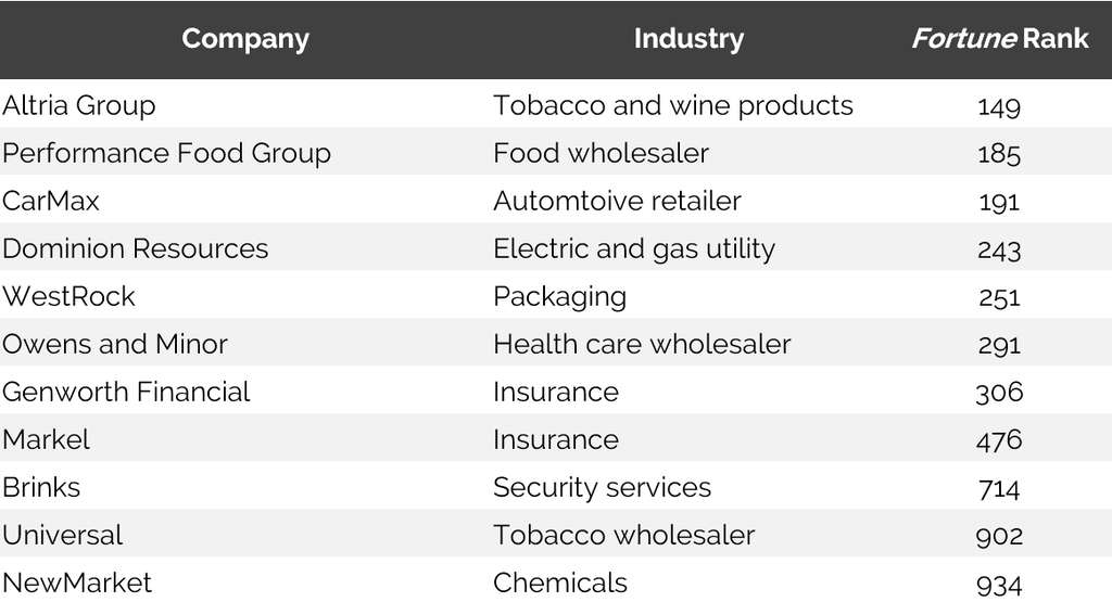 Eleven Fortune 1000 Companies Are Headquartered in Richmond
— Source: Source: www.fortune.com, June 2016