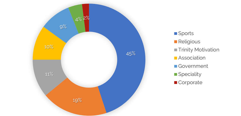 Sports-Related Events Account for Nearly Half of All Hotel Bookings in Richmond
— Source: Source: Event Impact Calculator, Destination Marketing Association International
