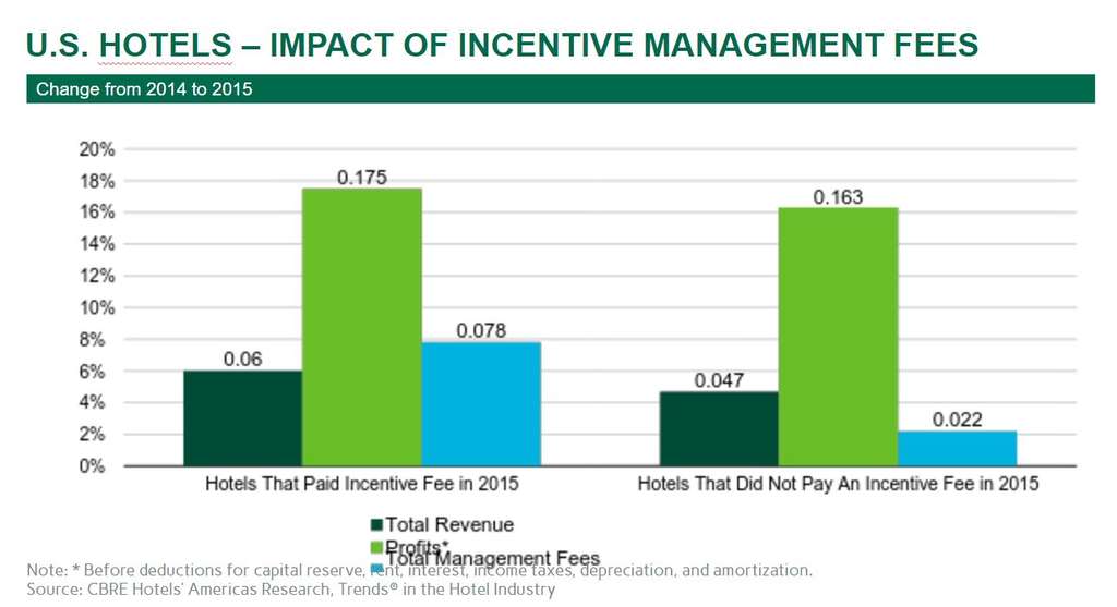 Management Fees – A Growing Expense | By Robert Mandelbaum— Source: CBRE Hotels