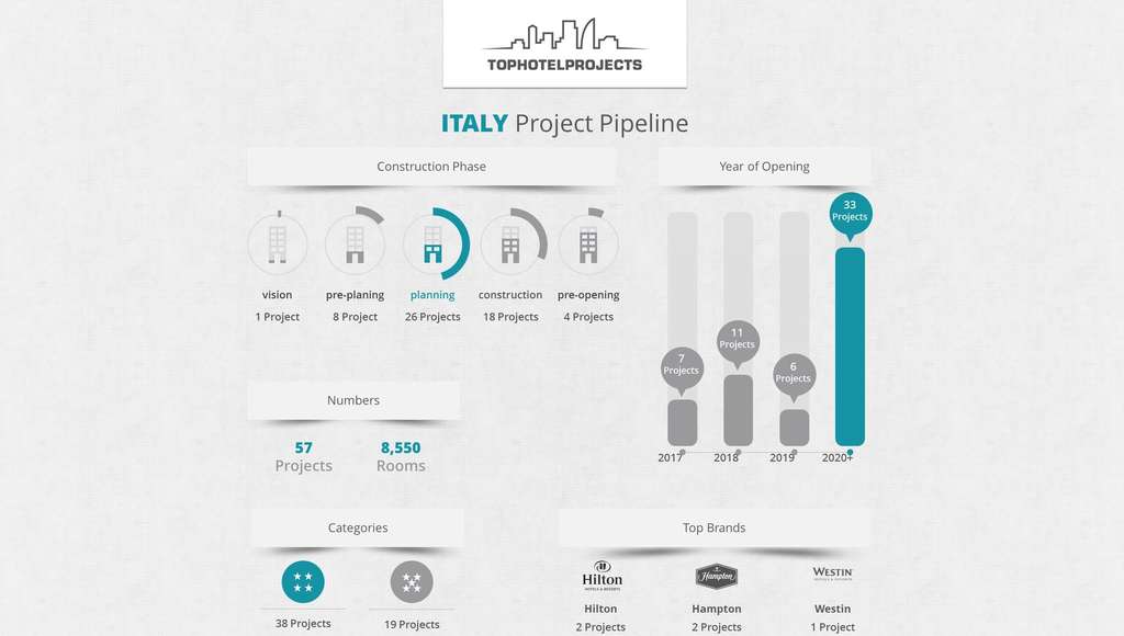New Hotel Construction in Italy Continues Country’s Long Reputation as a Top International Destination [Infographic Included]— Photo by TOPHOTELPROJECTS