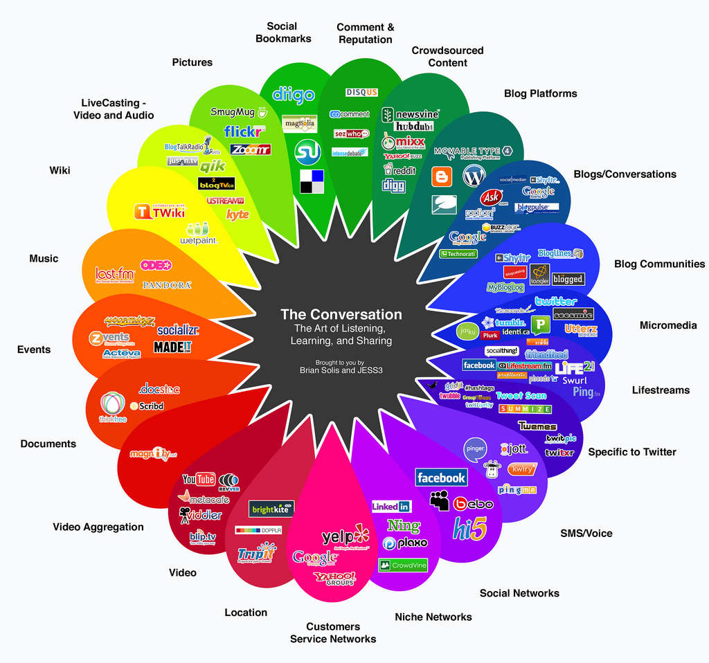 The 2017 Social Media Universe in One Infographic: Introducing The Conversation Prism 5.0