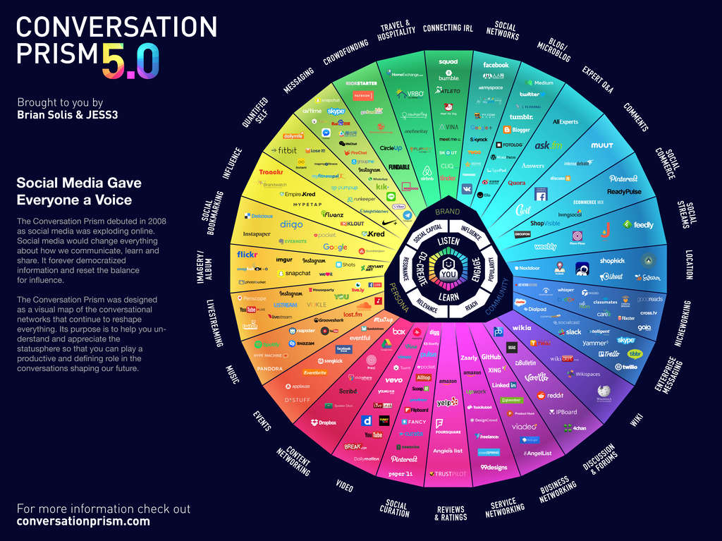 The 2017 Social Media Universe in One Infographic: Introducing The Conversation Prism 5.0