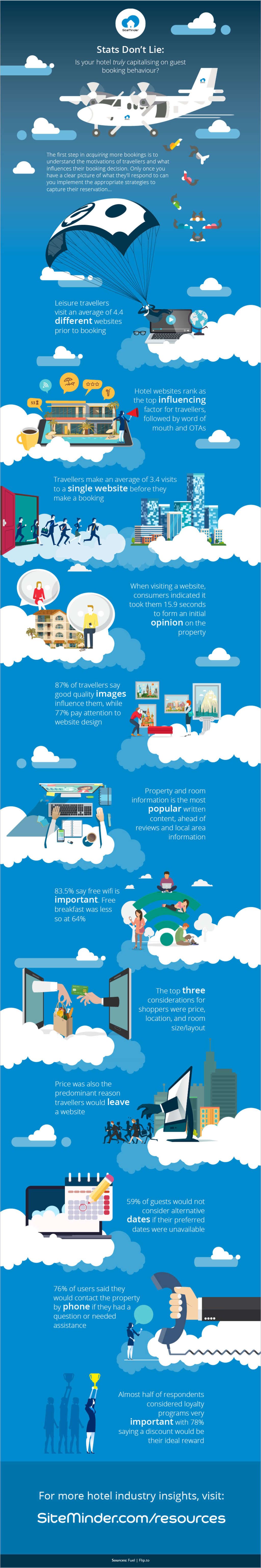 Stats Don’t Lie: Is your hotel truly capitalising on guest booking behaviour? — Source: SiteMinder