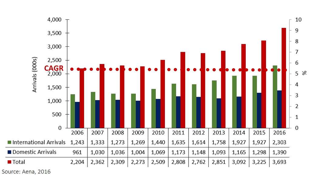 FIGURE 1:  DOMESTIC AND INTERNATIONAL ARRIVALS 2006-16 (000S)— Photo by HVS