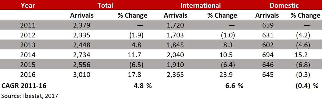 FIGURE 2:  ARRIVALS IN ALL TYPES OF ACCOMODATION - IBIZA & FORMENTERA 2011-16 (000S)— Photo by HVS