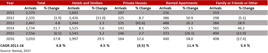 FIGURE 3:  ARRIVALS BY TYPE OF ACCOMMODATION - IBIZA & FORMENTERA 2011-16 (000S)— Photo by HVS