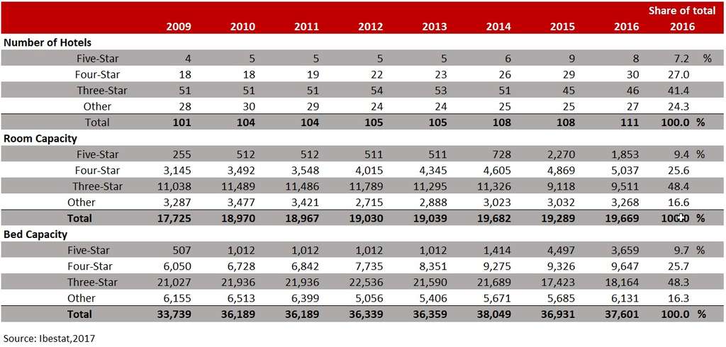 FIGURE 6:  HOTEL SUPPLY - IBIZA 2009-15— Photo by HVS