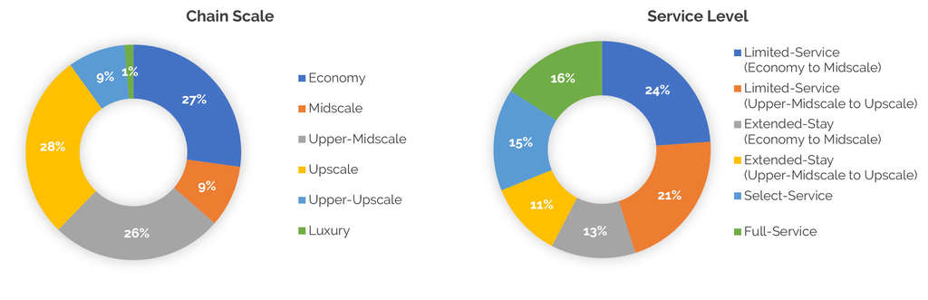 Charlotte Hotels are Well Balanced Across Chain Scales and Service Levels— Photo by STR