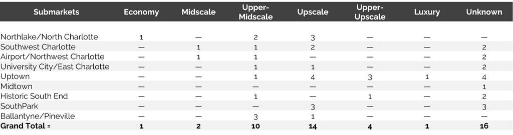 Approximately 50 New Hotel Projects Underway in Charlotte— Photo by HVS