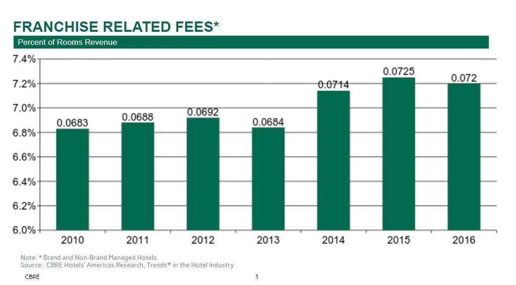An Analysis Of Franchise Fees | By Robert Mandelbaum— Source: CBRE Hotels
