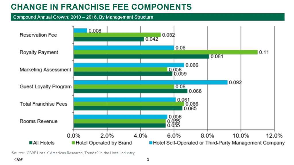 An Analysis Of Franchise Fees | By Robert Mandelbaum— Source: CBRE Hotels