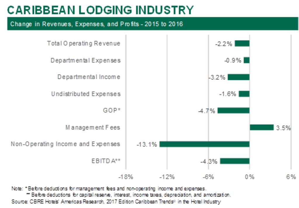 — Source: CBRE Hotels