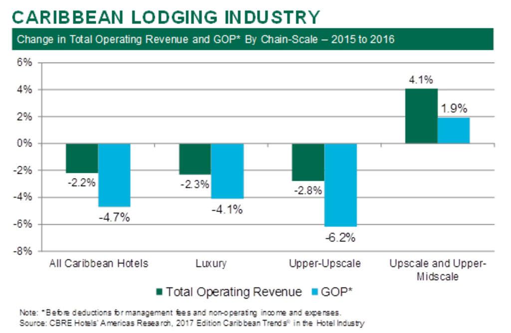 — Source: CBRE Hotels