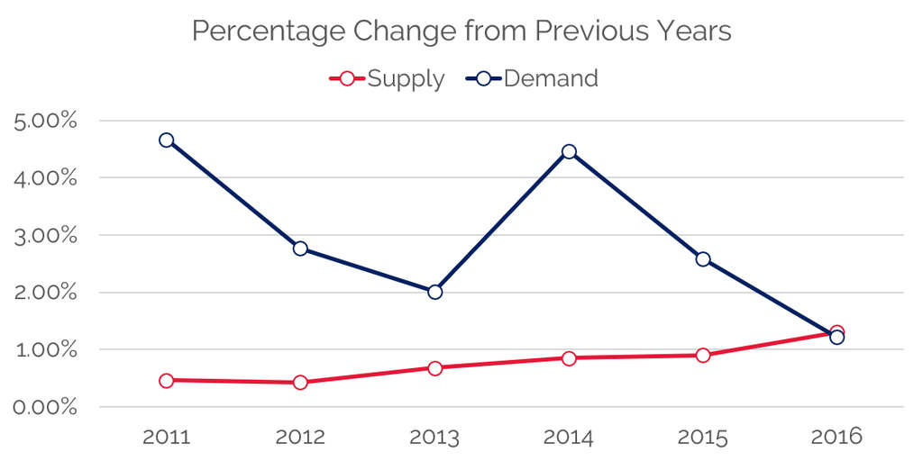 Exhibit 2: U.S. Change in Supply and Demand
— Photo by STR