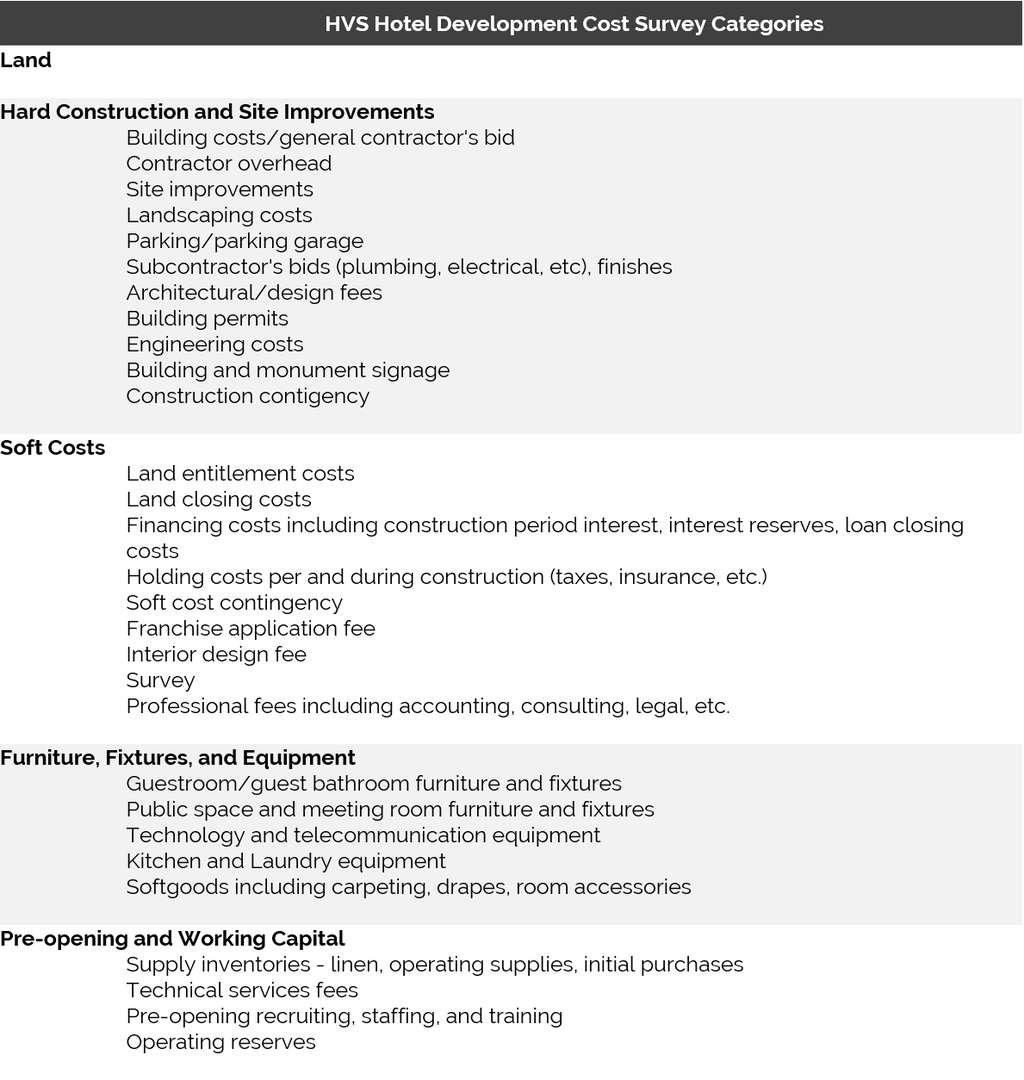 Exhibit 3: HVS Hotel Development Cost Categories
— Photo by HVS