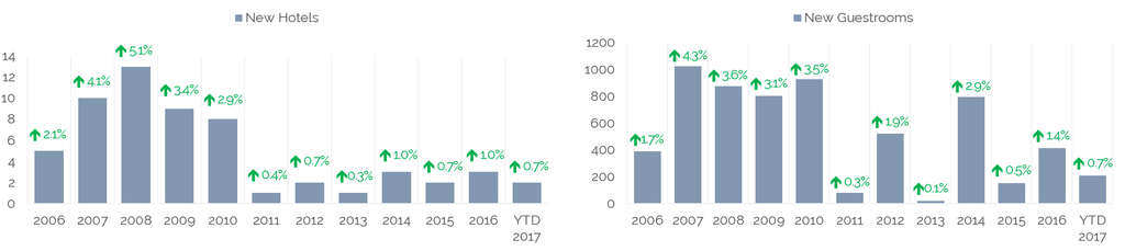 Supply Increases in Indianapolis— Photo by HVS
