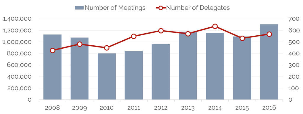Convention Center Stats— Photo by Indiana Convention Center & Lucas Oil Stadium