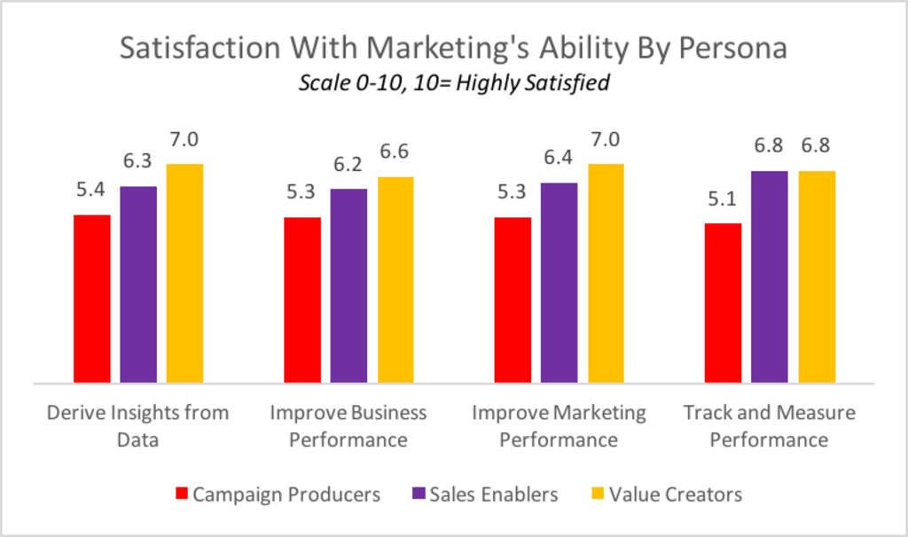 How to Better Utilize Data and Analytics | By Laura Patterson— Photo by Cook Up Your Best Marketing Performance, 2017 MPM Benchmark Study