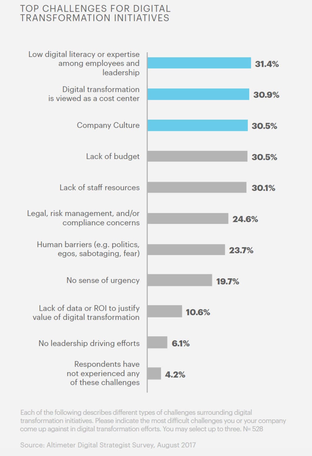 The 2017 State of Digital Transformation | By Brian Solis— Photo by Brian Solis