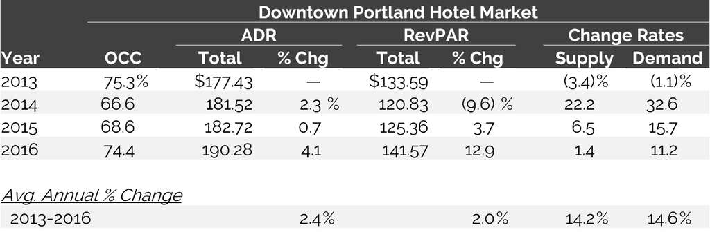 Supply-Induced Hotel Demand in Portland, Maine: A Case Study | By Erich Baum— Photo by HVS