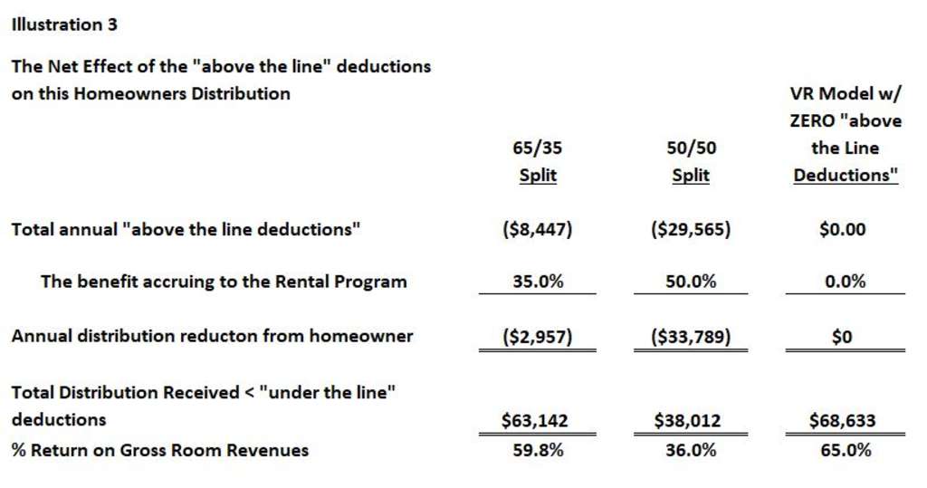 Often Misunderstood Vacation Rental & CondoHotel Homeowner Statement