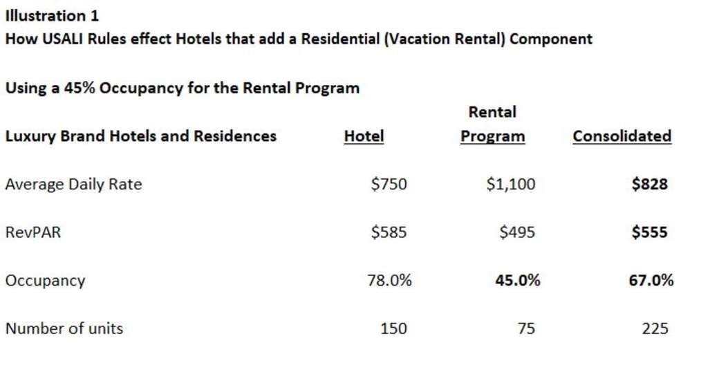 How USALI Rules affect Hotels that add a Vacation Rental Component